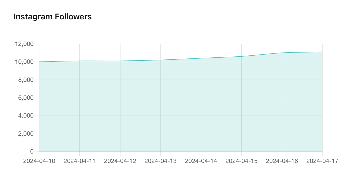 Social media analytics in ProductPrime